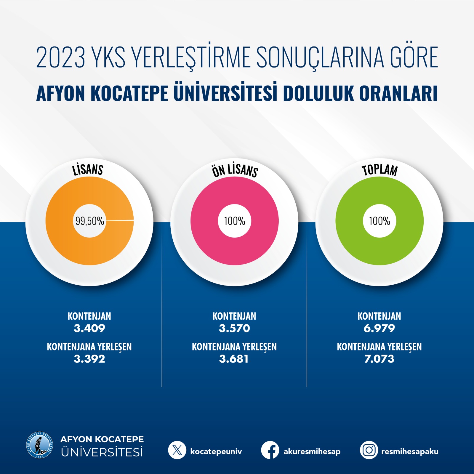 Afyon Kocatepe Üniversitesi YKS yerleştirme sonuçları açıklandı.