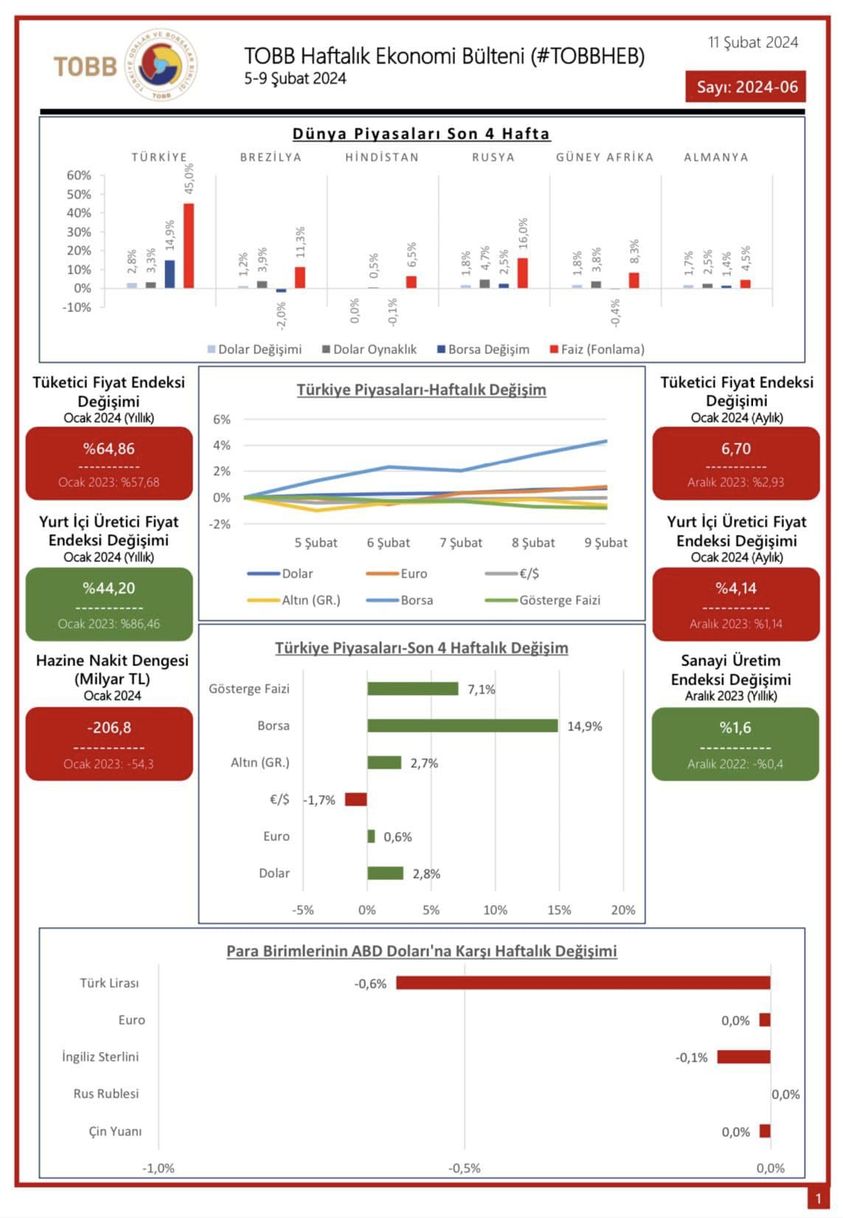 Türkiye Odalar ve Borsalar Birliği'nin Haftalık Ekonomi Bülteni: 5-9 Şubat 2024'te Yaşanan Ekonomik Gelişmeler ve Veriler